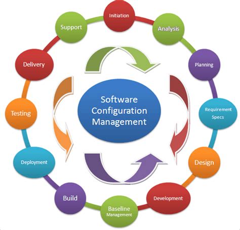 Software configuration management tools pdf - Chapter 2 discusses the principles of software configuration management, expanding upon ESA PSS-05-0. Chapter 3 discusses tools for software configuration management. Chapter 4 describes how to write the SCMP. All the mandatory practices in ESA PSS-05-0 relevant to software configuration management are repeated in this document. The identifier of 
